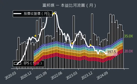 8454 富邦媒 本益比河流圖