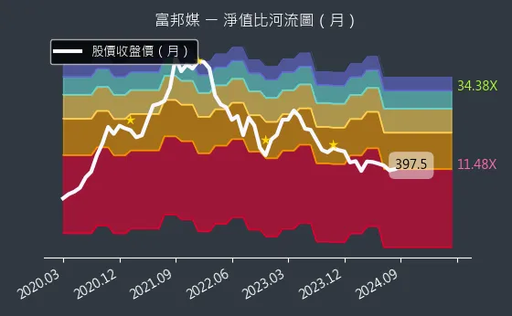 8454 富邦媒 淨值比河流圖