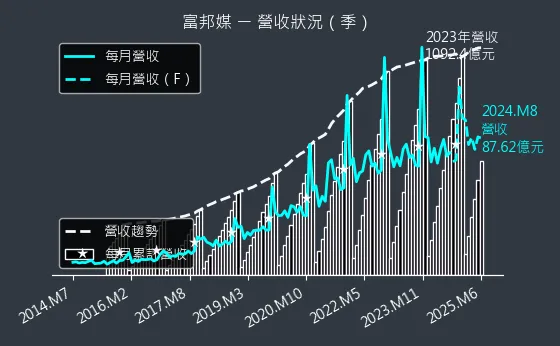 8454 富邦媒 營收狀況