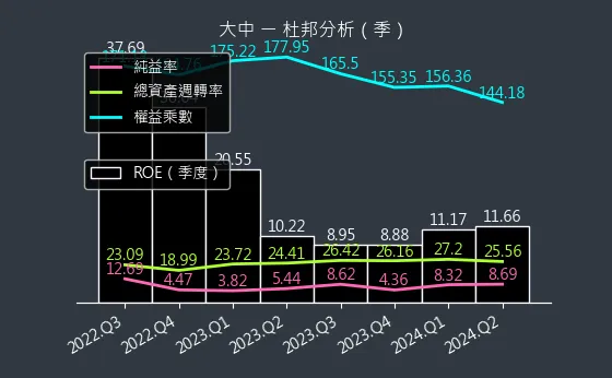 6435 大中 杜邦分析