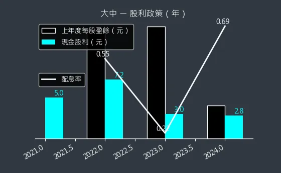 6435 大中 股利政策