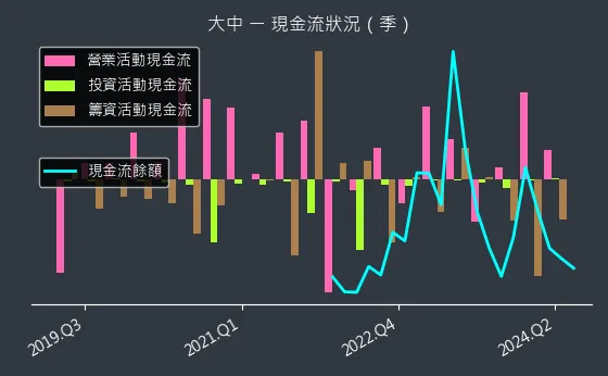 6435 大中 現金流狀況