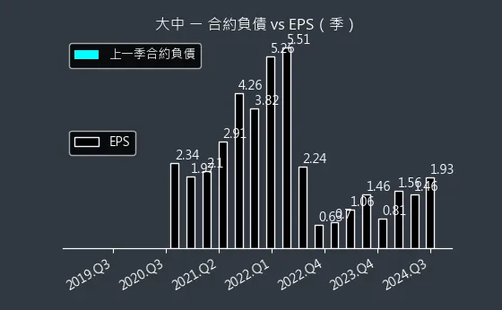 6435 大中 合約負債