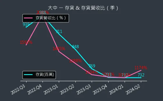 6435 大中 存貨與存貨營收比