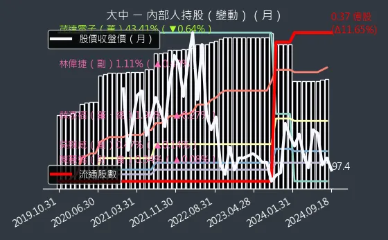 6435 大中 內部人持股