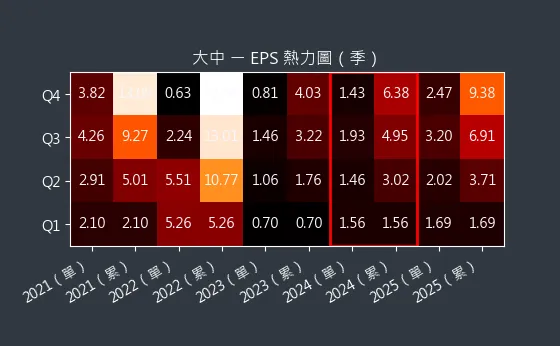 6435 大中 EPS 熱力圖