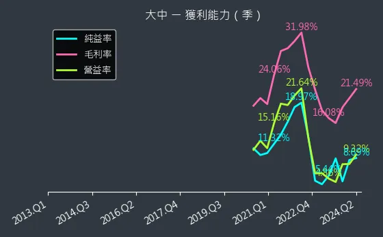 6435 大中 獲利能力