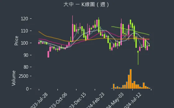 6435 大中 K線圖（週）