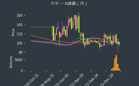 6435 大中 K線圖（月）