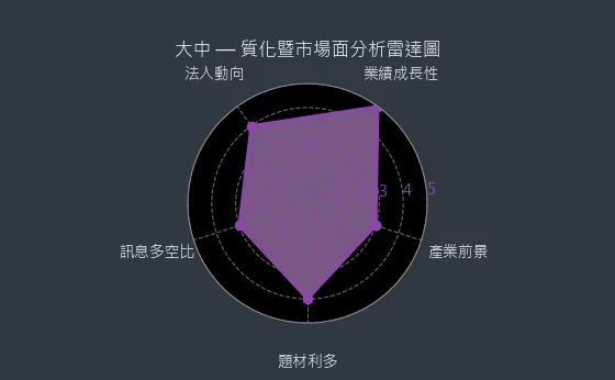 6435 大中 質化暨市場面分析雷達圖