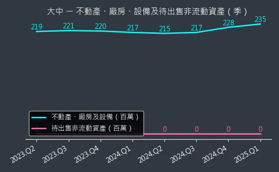 6435 大中 不動產、廠房、設備及待出售非流動資產變化圖