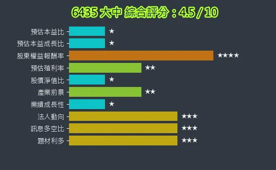 6435 大中 綜合評分