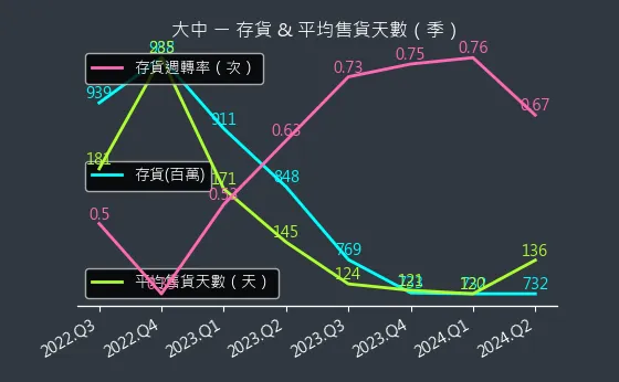 6435 大中 存貨與平均售貨天數