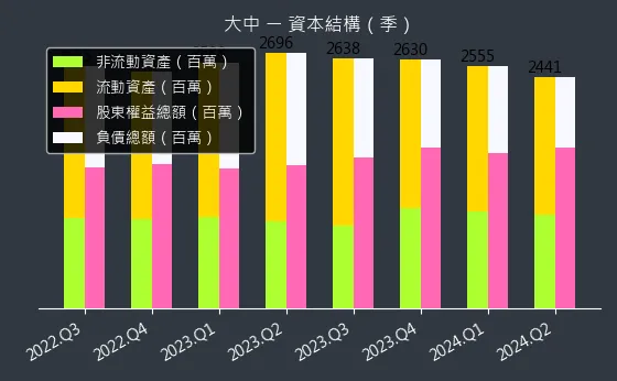 6435 大中 資本結構