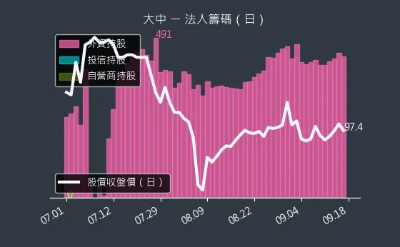 6435 大中 法人籌碼