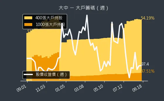 6435 大中 大戶籌碼