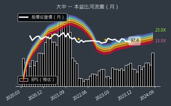 6435 大中 本益比河流圖