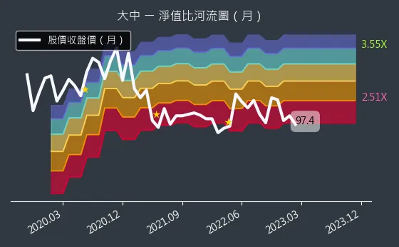 6435 大中 淨值比河流圖