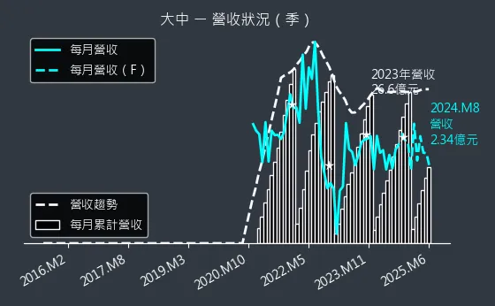 6435 大中 營收狀況