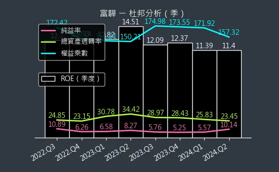 5465 富驊 杜邦分析