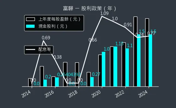 5465 富驊 股利政策