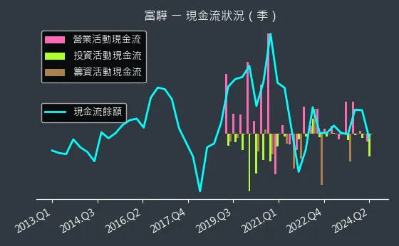 5465 富驊 現金流狀況