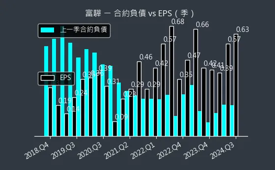 5465 富驊 合約負債