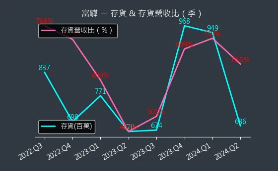 5465 富驊 存貨與存貨營收比