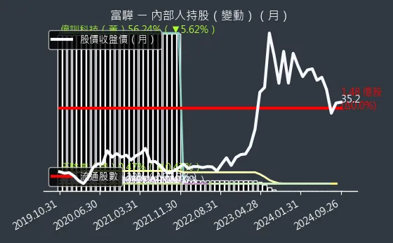 5465 富驊 內部人持股