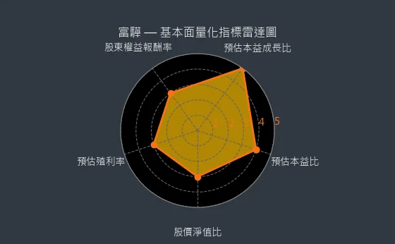 5465 富驊 基本面量化指標雷達圖