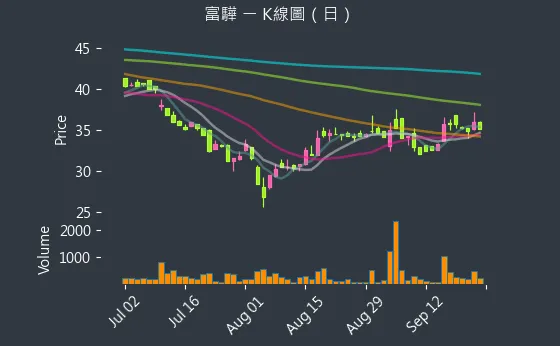 5465 富驊 K線圖（日）