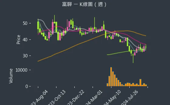 5465 富驊 K線圖（週）