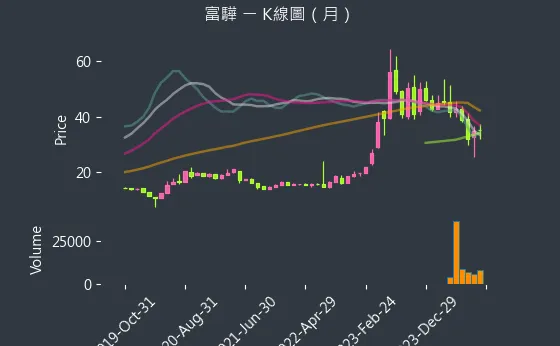 5465 富驊 K線圖（月）