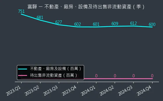5465 富驊 不動產、廠房、設備及待出售非流動資產變化圖