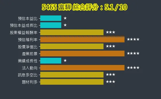 5465 富驊 綜合評分