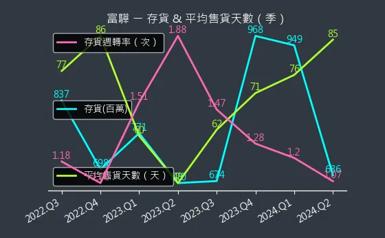 5465 富驊 存貨與平均售貨天數