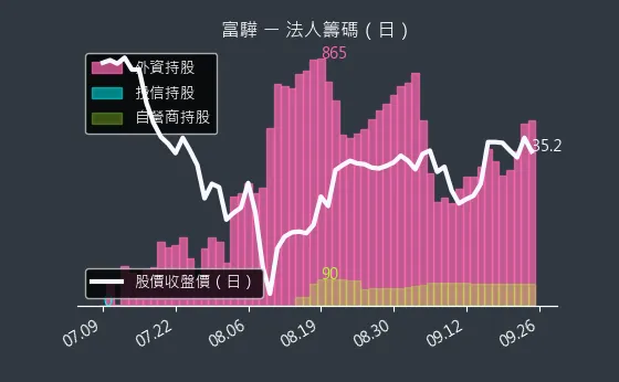 5465 富驊 法人籌碼