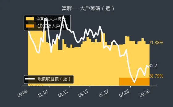 5465 富驊 大戶籌碼