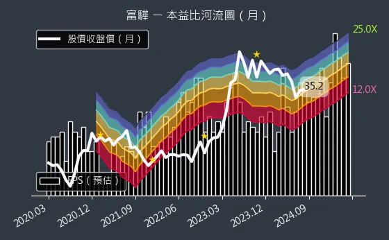 5465 富驊 本益比河流圖