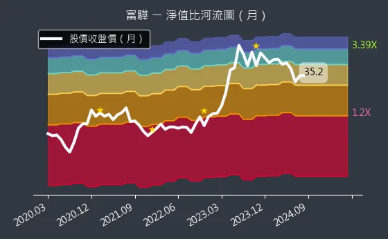 5465 富驊 淨值比河流圖