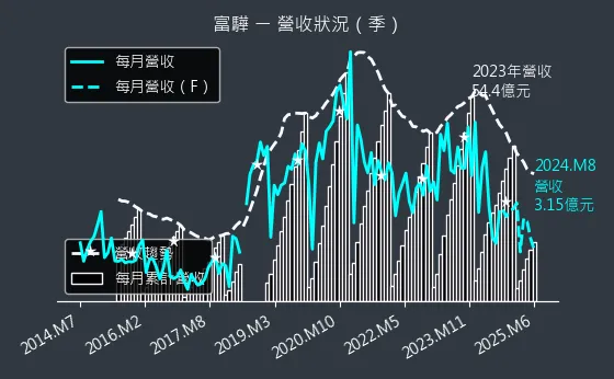 5465 富驊 營收狀況