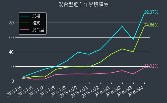 混合型近 1 年累積績效