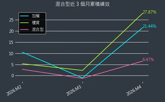 混合型近 3 個月累積績效