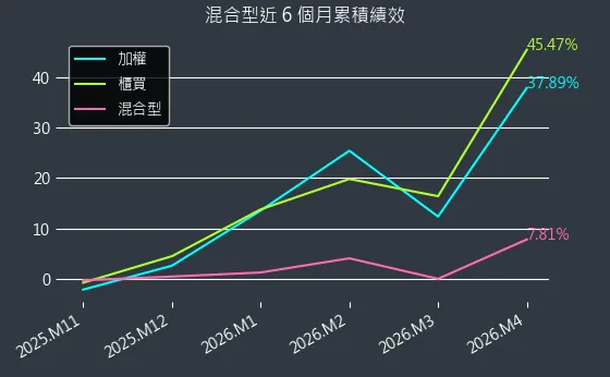 混合型近 6 個月累積績效