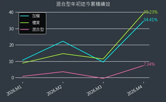 混合型近初迄今累積績效