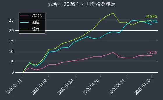 混合型近 1 個月累積績效