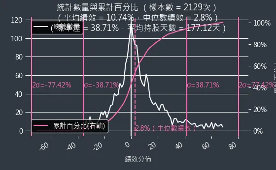 混合型投資組合機率密度函數