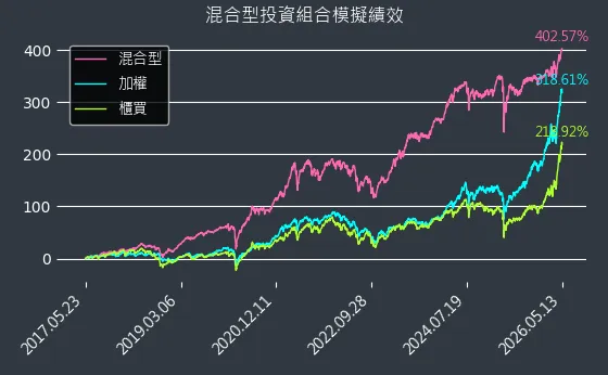 混合型開始迄今模擬績效圖表