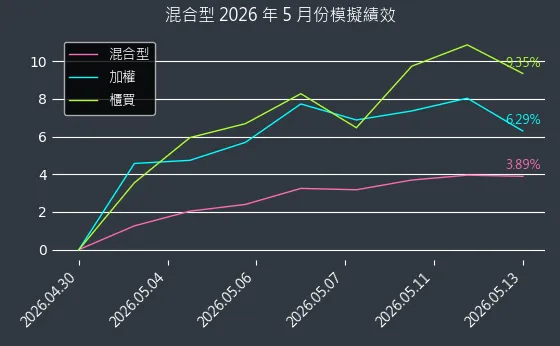 專題演算法選股：2026年5月模擬績效圖表