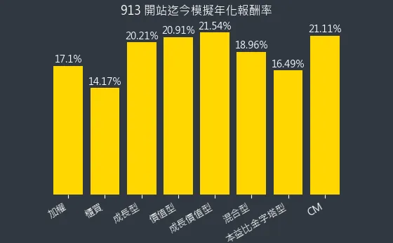 混合型開始迄今年化報酬率（不含股息）